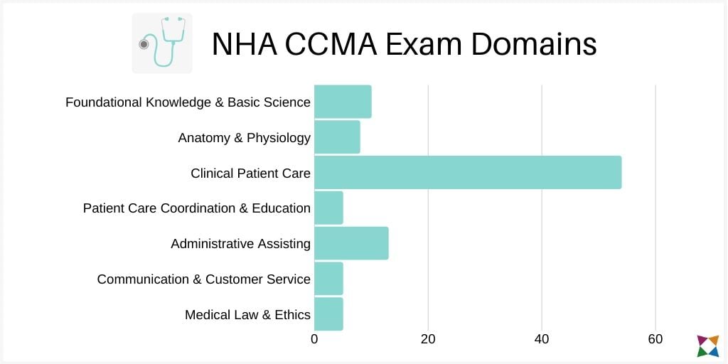 What Is the NHA CCMA Exam & How Do You Prepare Students for It?